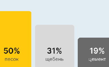 Бетон М400 В30 в Санкт-Петербурге