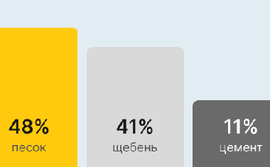 Бетон М150 В-10 в Санкт-Петербурге