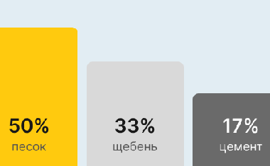 Бетон М350 В25 в Санкт-Петербурге