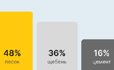 Бетон М300 В22,5 в Санкт-Петербурге